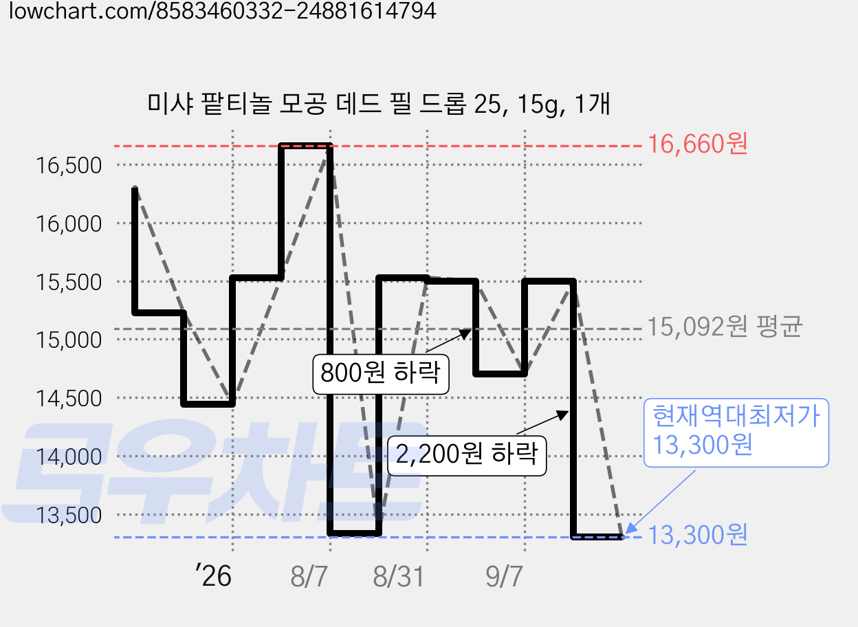미샤 팥티놀 모공 데드 필 드롭 25, 15g, 1개 가격 변동 차트, 현재가 13,300원, 역대최저가