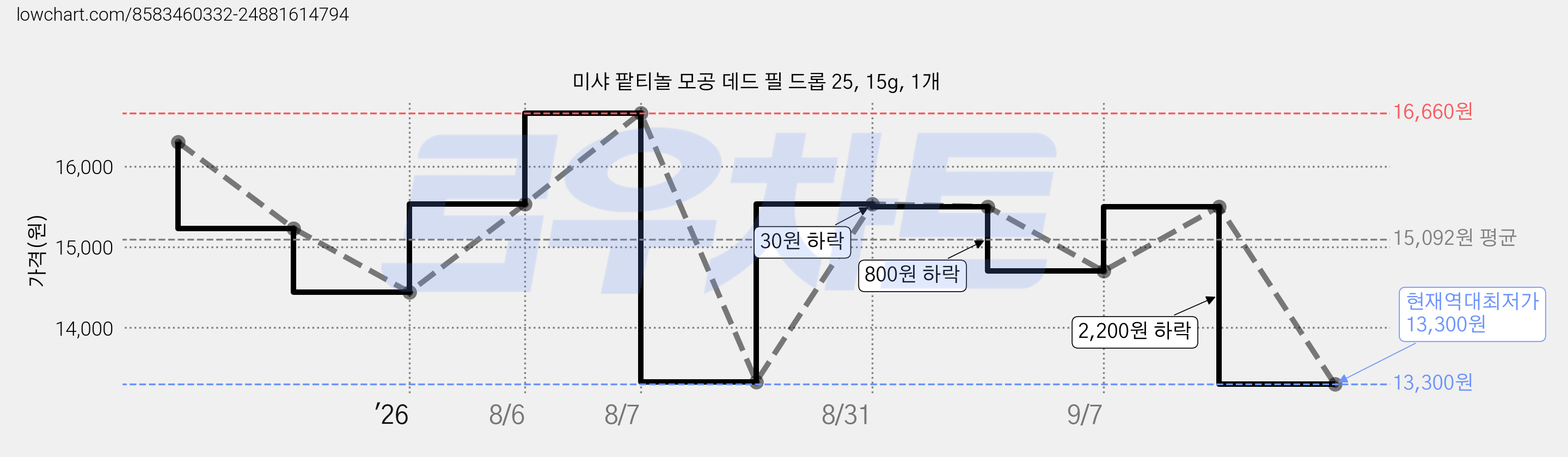 미샤 팥티놀 모공 데드 필 드롭 25, 15g, 1개 가격 변동 차트, 현재가 13,300원, 역대최저가