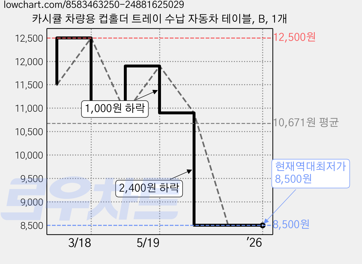 카시큘 차량용 컵홀더 트레이 수납 자동차 테이블, B, 1개 가격 변동 차트, 현재가 8,500원, 역대최저가