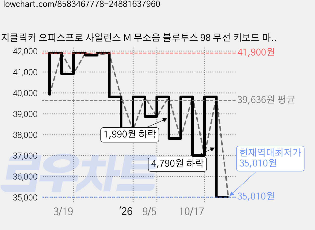 지클릭커 오피스프로 사일런스 M 무소음 블루투스 98 무선 키보드 마우스 세트, WMK50 98, Pink, 일반형 가격 변동 차트, 현재가 35,010원, 역대최저가
