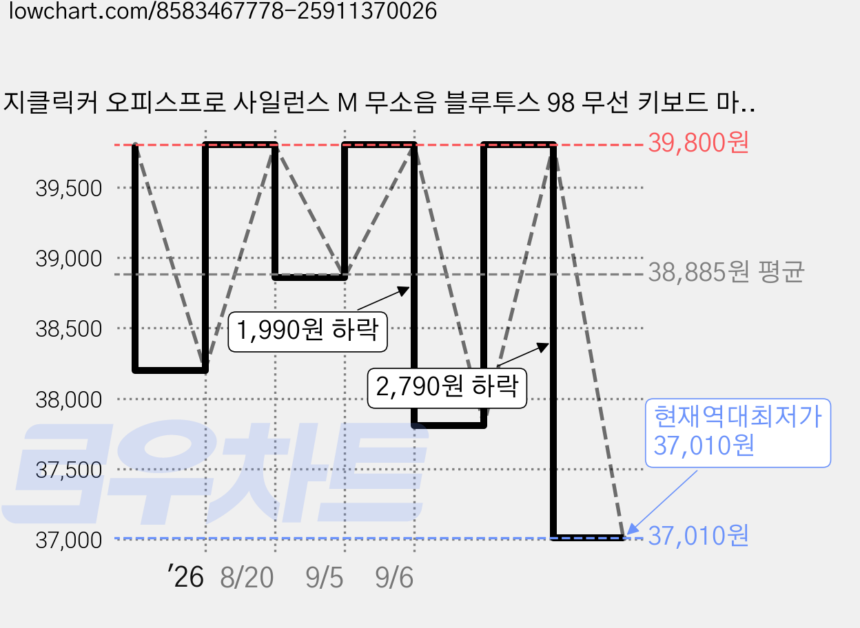 지클릭커 오피스프로 사일런스 M 무소음 블루투스 98 무선 키보드 마우스 세트, WMK50 98, Sky City, 일반형 가격 변동 차트, 현재가 37,010원, 역대최저가