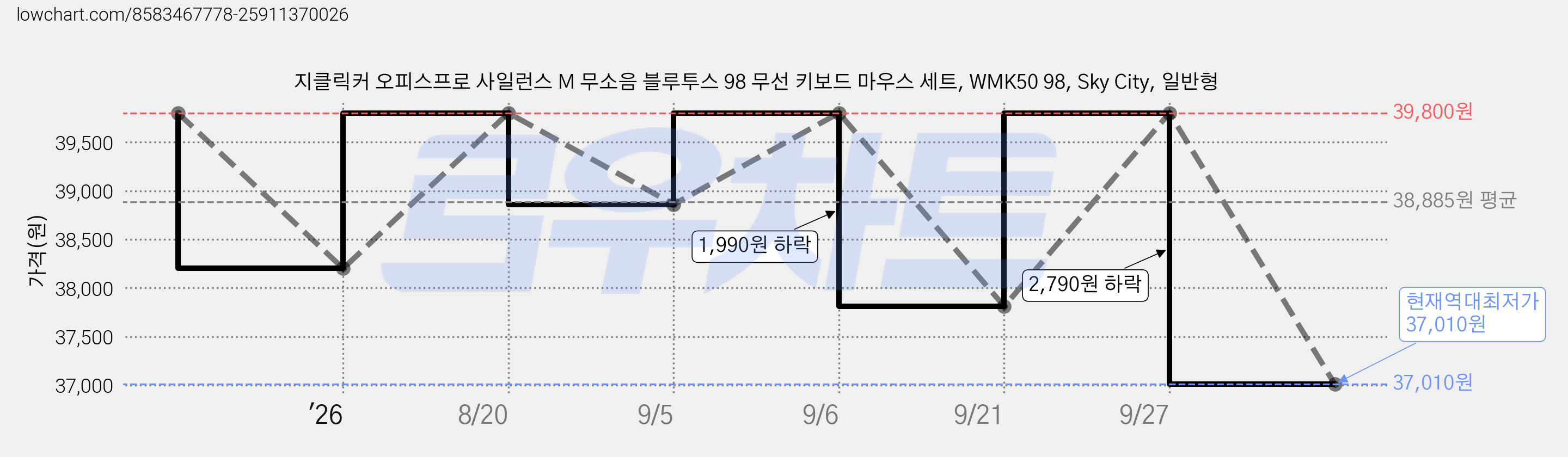 지클릭커 오피스프로 사일런스 M 무소음 블루투스 98 무선 키보드 마우스 세트, WMK50 98, Sky City, 일반형 가격 변동 차트, 현재가 37,010원, 역대최저가