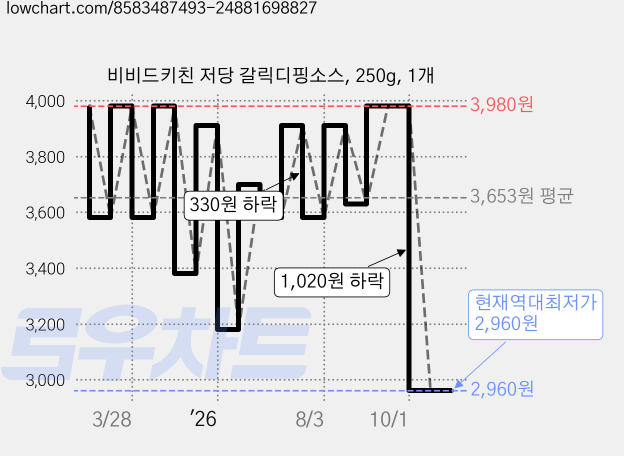 비비드키친 저당 갈릭디핑소스, 250g, 1개 가격 변동 차트, 현재가 2,960원, 역대최저가