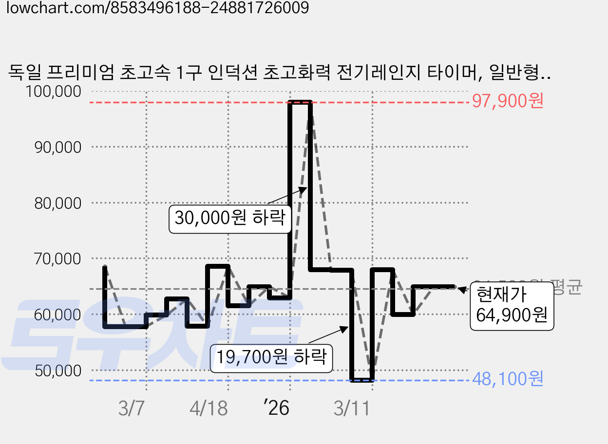 독일 프리미엄 초고속 1구 인덕션 초고화력 전기레인지 타이머, 일반형, 스퀘어모델 가격 변동 차트, 현재가 64,900원, 관측 최저가 48,100원