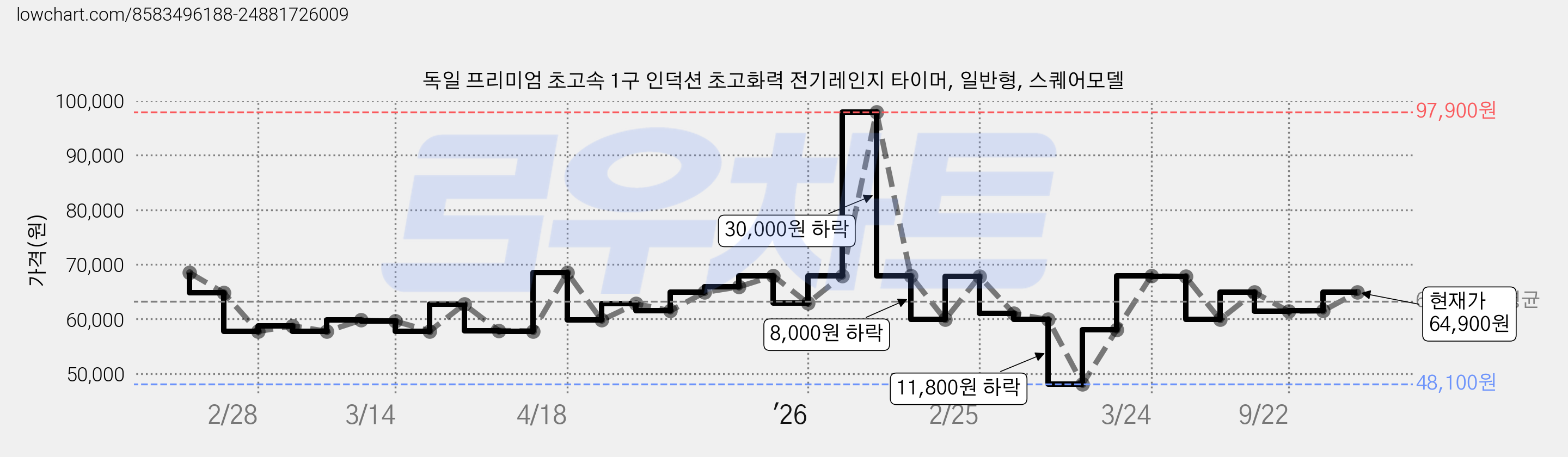 독일 프리미엄 초고속 1구 인덕션 초고화력 전기레인지 타이머, 일반형, 스퀘어모델 가격 변동 차트, 현재가 64,900원, 관측 최저가 48,100원