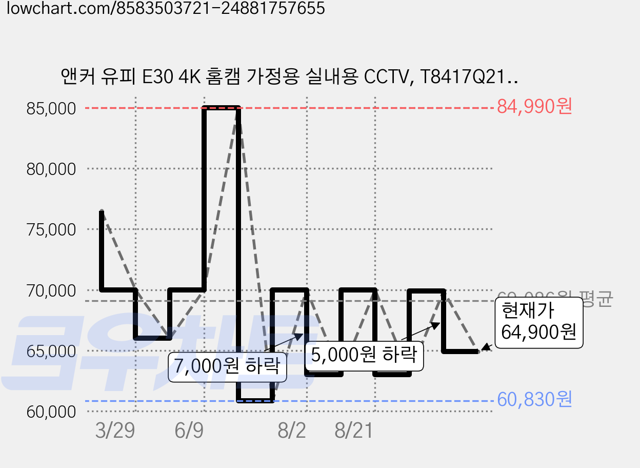 앤커 유피 E30 4K 홈캠 가정용 실내용 CCTV, T8417Q21, 화이트 가격 변동 차트, 현재가 64,900원, 관측 최저가 60,830원