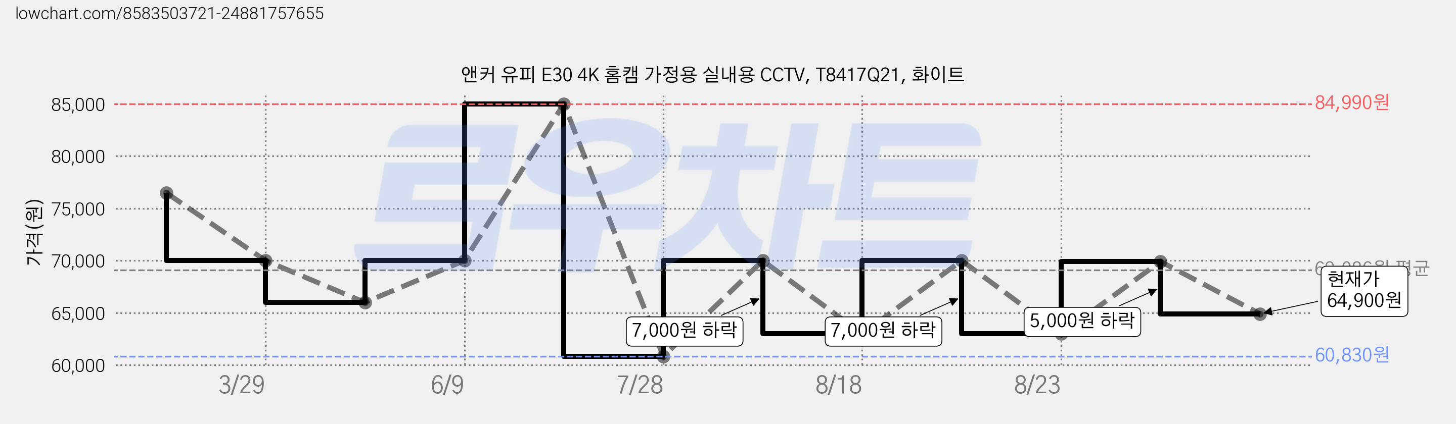 앤커 유피 E30 4K 홈캠 가정용 실내용 CCTV, T8417Q21, 화이트 가격 변동 차트, 현재가 64,900원, 관측 최저가 60,830원