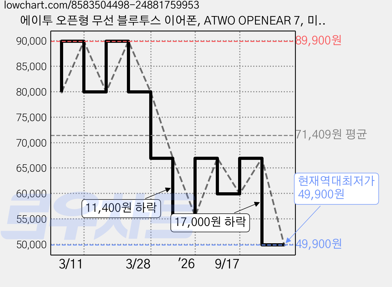 에이투 오픈형 무선 블루투스 이어폰, ATWO OPENEAR 7, 미드나잇 블랙 가격 변동 차트, 현재가 49,900원, 역대최저가