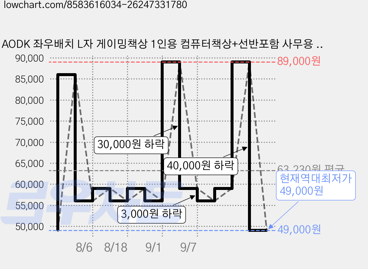AODK 좌우배치 L자 게이밍책상 1인용 컴퓨터책상+선반포함 사무용 수납데스크 최대하중 50kg 견고한 내구성 1000mm/1200mm, K04, 화이트 가격 변동 차트, 현재가 49,000원, 역대최저가