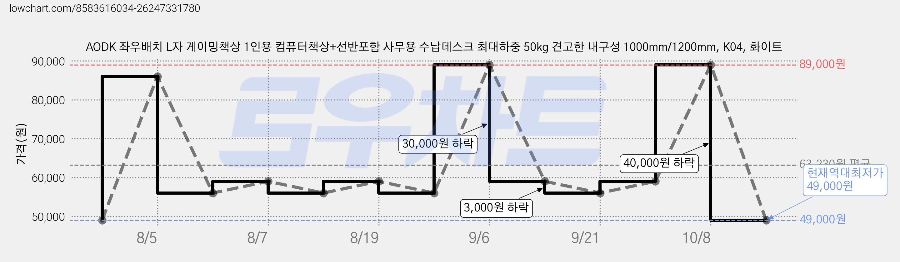 AODK 좌우배치 L자 게이밍책상 1인용 컴퓨터책상+선반포함 사무용 수납데스크 최대하중 50kg 견고한 내구성 1000mm/1200mm, K04, 화이트 가격 변동 차트, 현재가 49,000원, 역대최저가