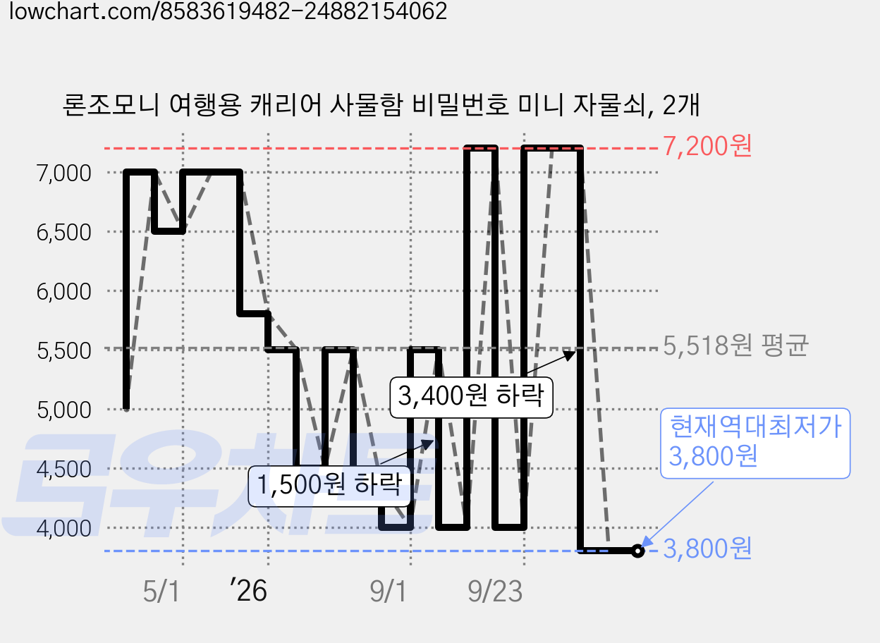 론조모니 여행용 캐리어 사물함 비밀번호 미니 자물쇠, 2개 가격 변동 차트, 현재가 3,800원, 역대최저가