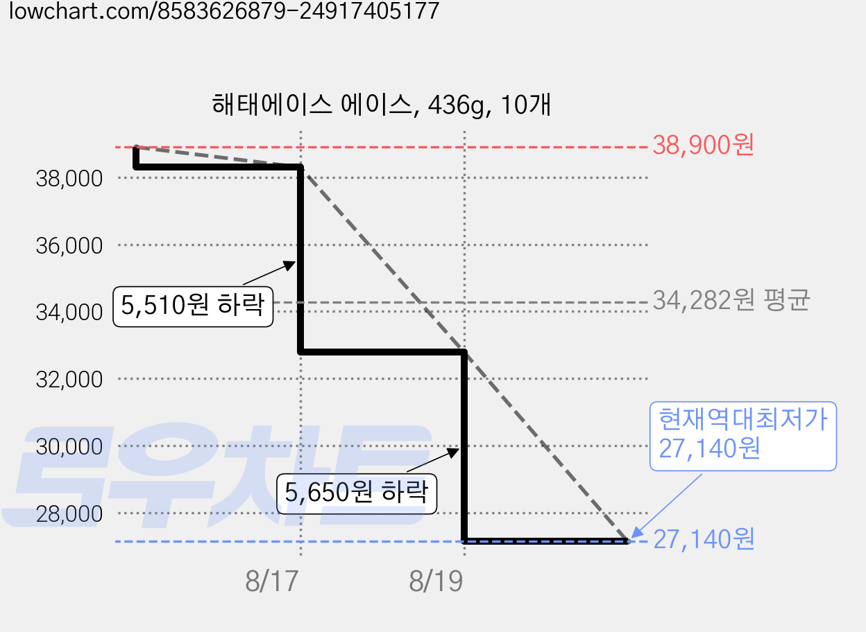 해태에이스 에이스, 436g, 10개 가격 변동 차트, 현재가 27,140원, 역대최저가