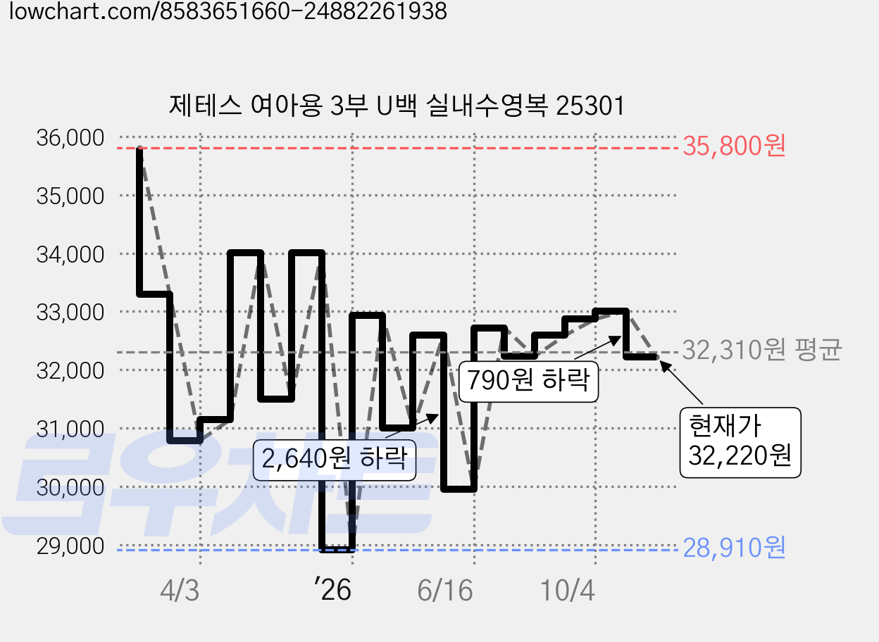 제테스 여아용 3부 U백 실내수영복 25301 가격 변동 차트, 현재가 32,220원, 관측 최저가 28,910원