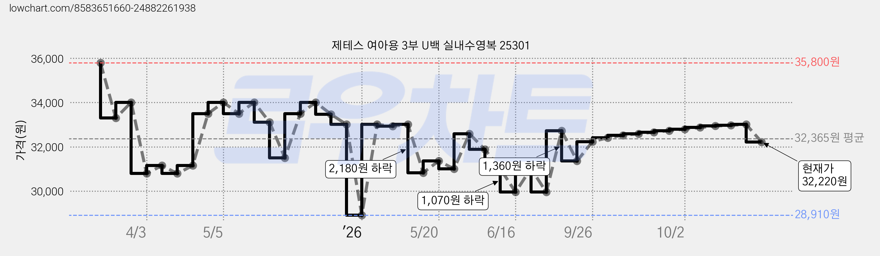 제테스 여아용 3부 U백 실내수영복 25301 가격 변동 차트, 현재가 32,220원, 관측 최저가 28,910원