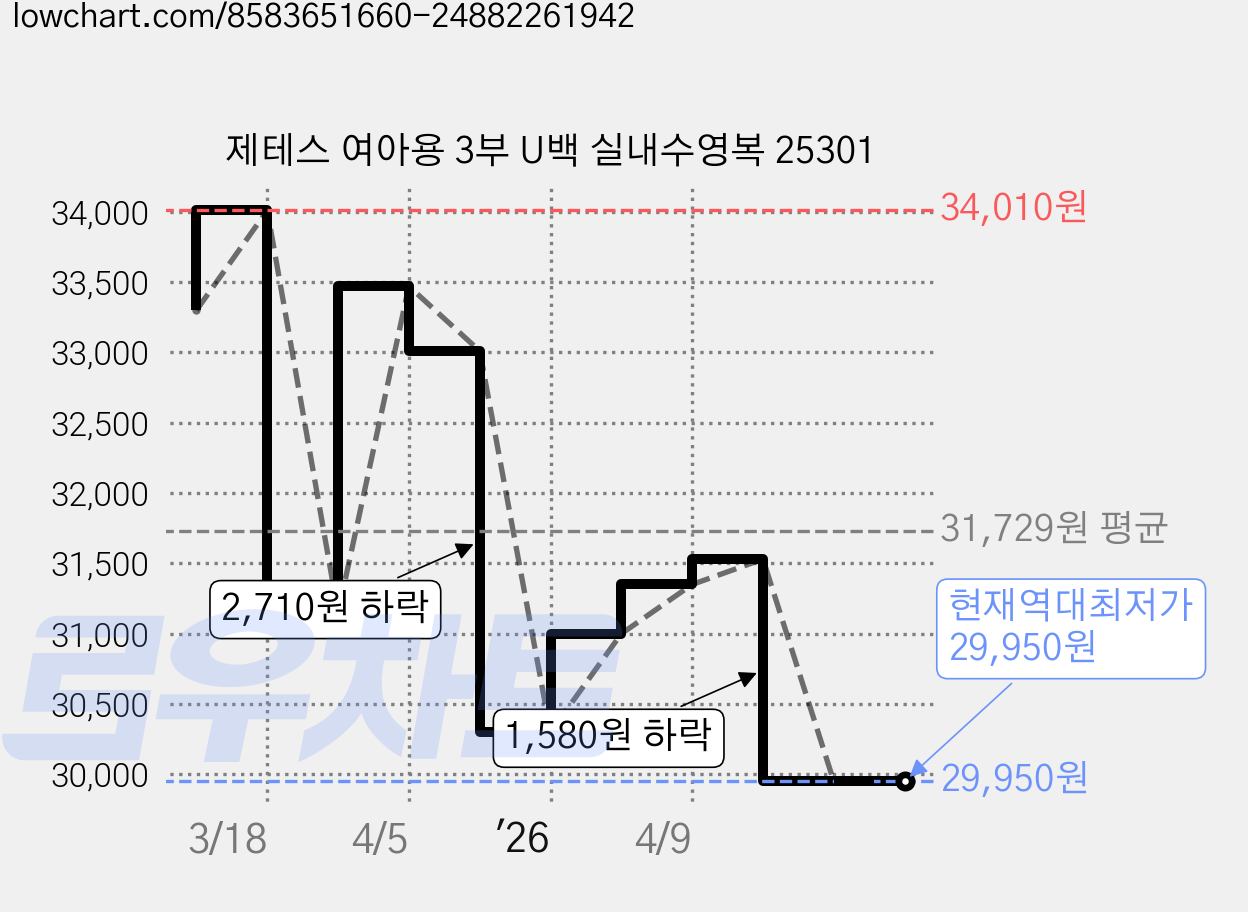 제테스 여아용 3부 U백 실내수영복 25301 가격 변동 차트, 현재가 29,950원, 역대최저가