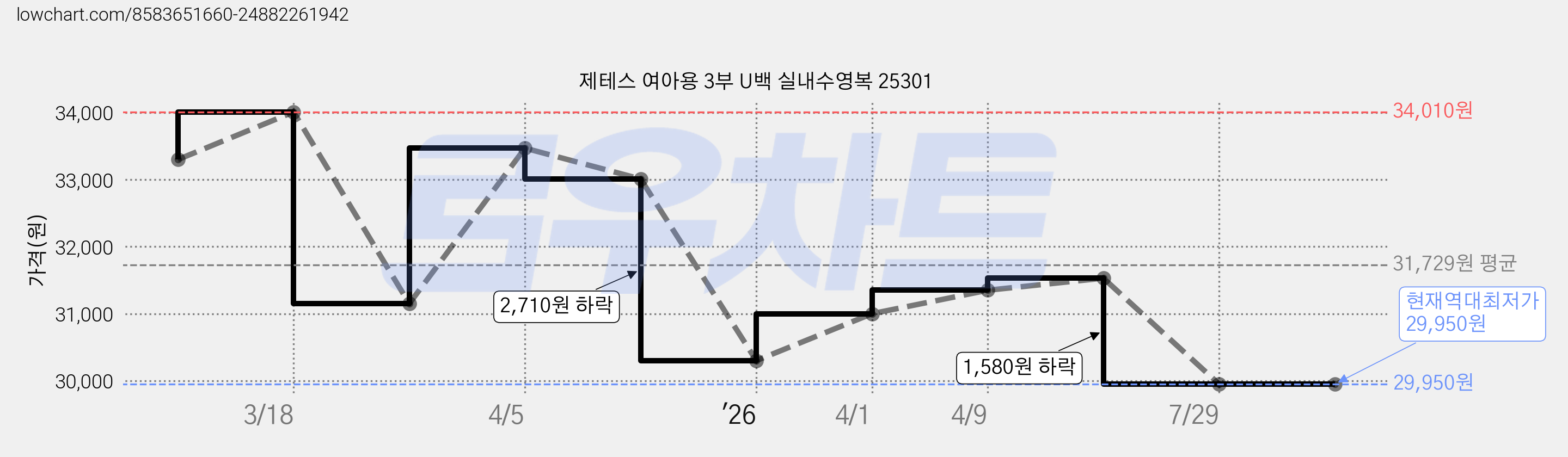 제테스 여아용 3부 U백 실내수영복 25301 가격 변동 차트, 현재가 29,950원, 역대최저가
