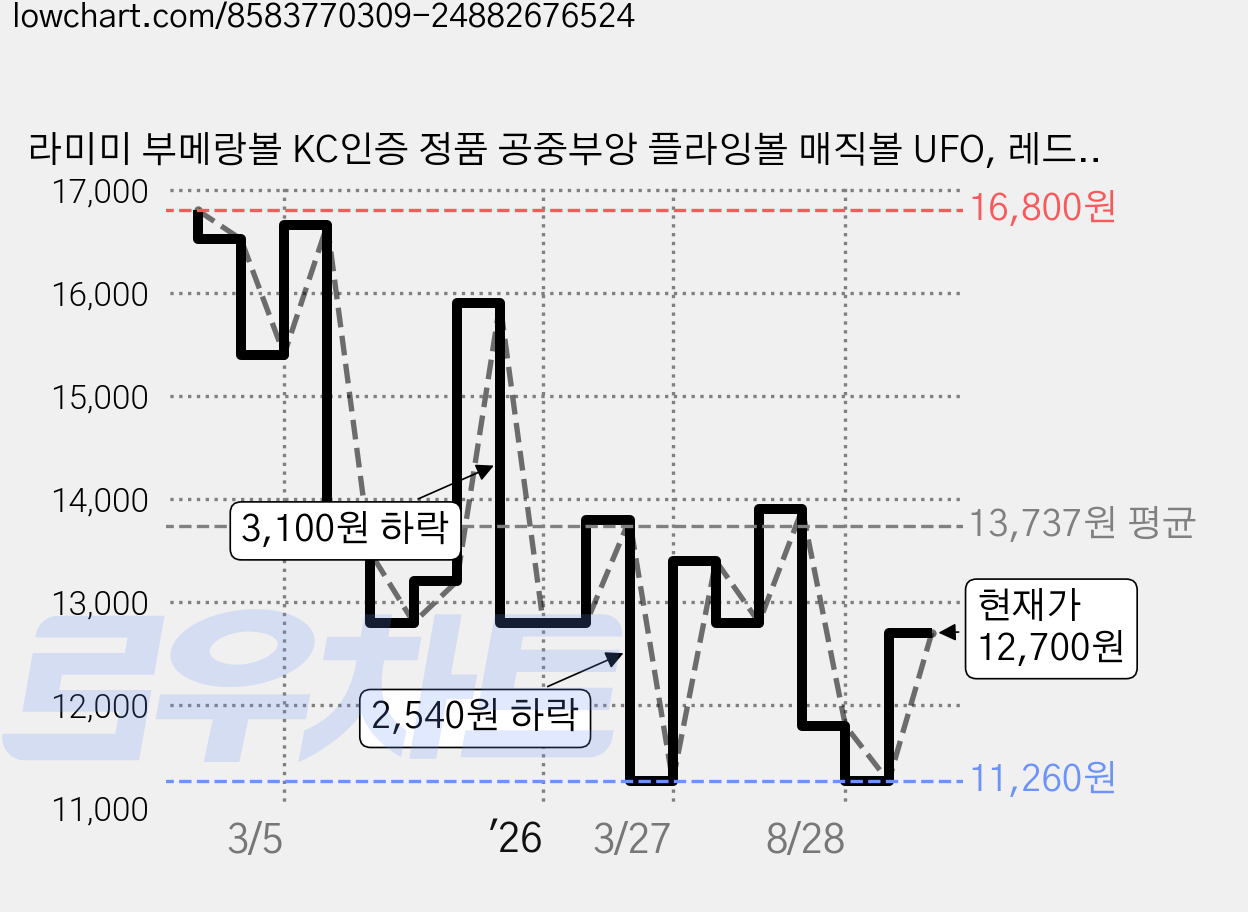 라미미 부메랑볼 KC인증 정품 공중부앙 플라잉볼 매직볼 UFO, 레드, 1개 가격 변동 차트, 현재가 12,700원, 관측 최저가 10,760원