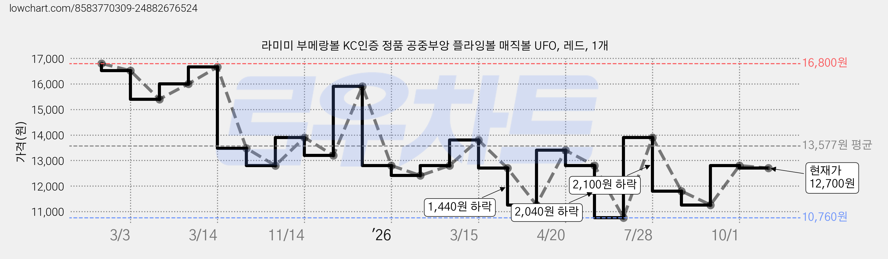 라미미 부메랑볼 KC인증 정품 공중부앙 플라잉볼 매직볼 UFO, 레드, 1개 가격 변동 차트, 현재가 12,700원, 관측 최저가 10,760원