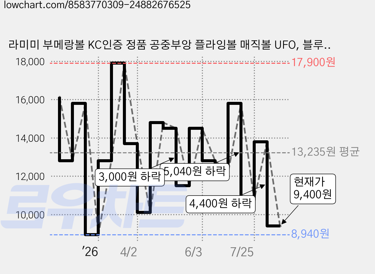 라미미 부메랑볼 KC인증 정품 공중부앙 플라잉볼 매직볼 UFO, 블루, 1개 가격 변동 차트, 현재가 9,400원, 관측 최저가 8,740원