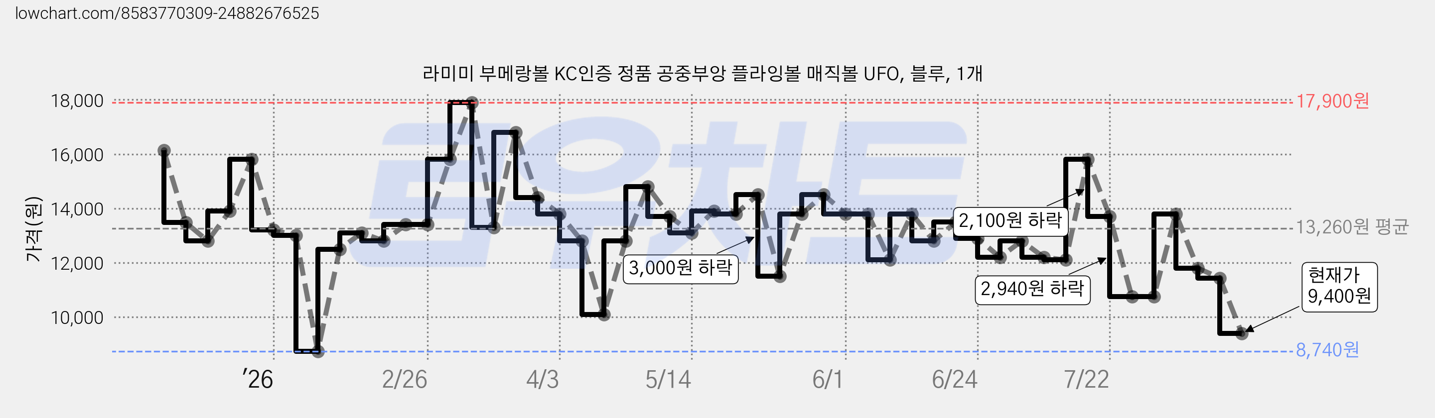 라미미 부메랑볼 KC인증 정품 공중부앙 플라잉볼 매직볼 UFO, 블루, 1개 가격 변동 차트, 현재가 9,400원, 관측 최저가 8,740원