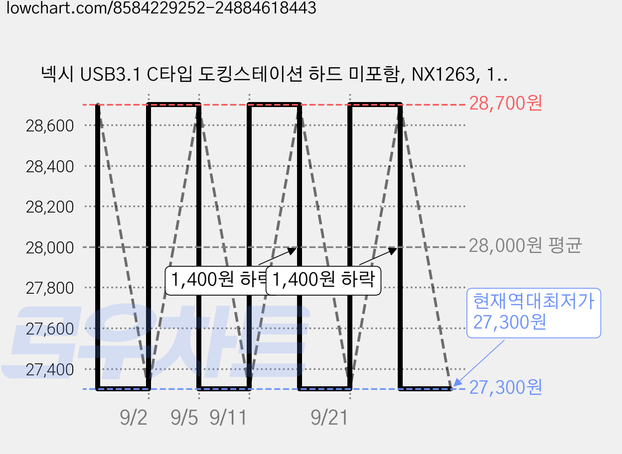 넥시 USB3.1 C타입 도킹스테이션 하드 미포함, NX1263, 1개 가격 변동 차트, 현재가 27,300원, 역대최저가