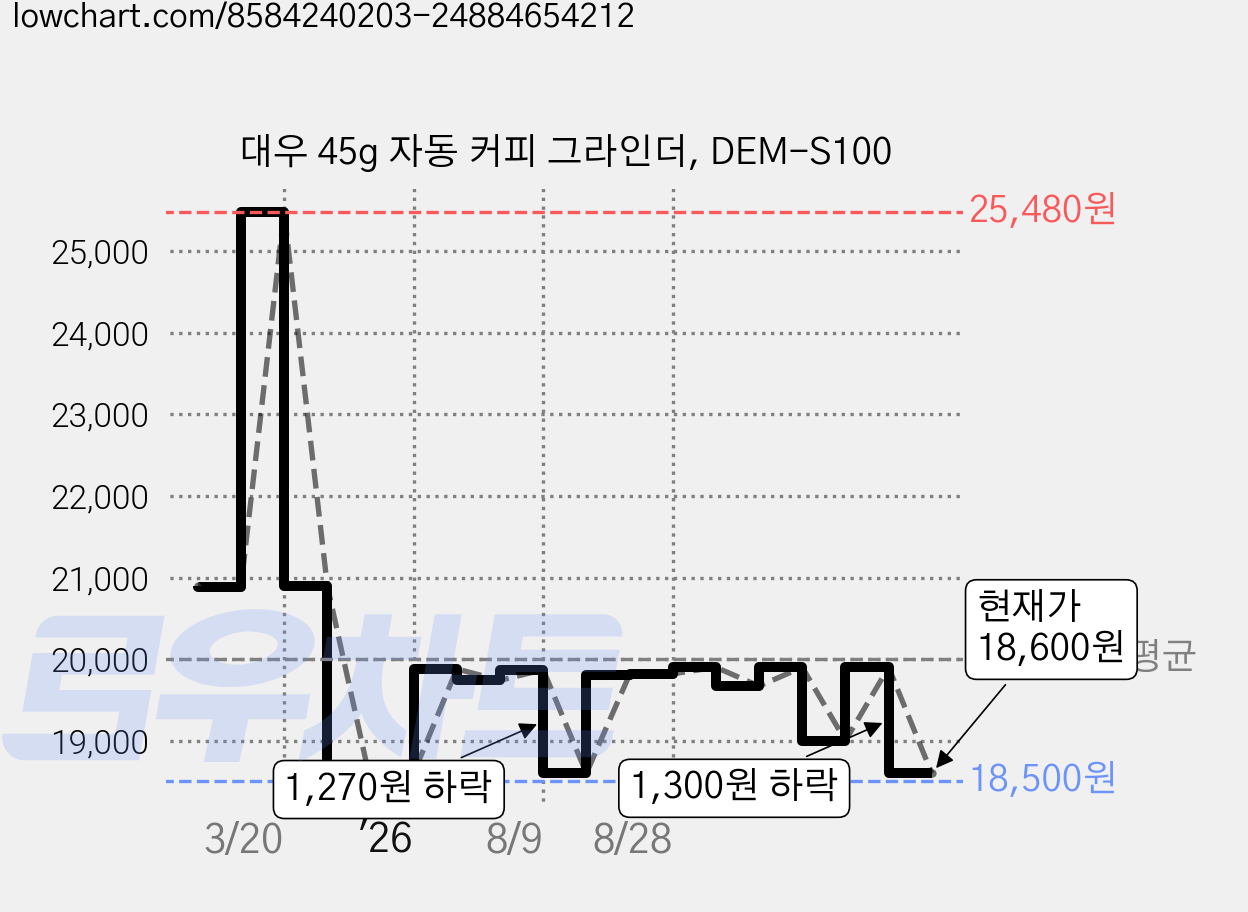 대우 45g 자동 커피 그라인더, DEM-S100 가격 변동 차트, 현재가 18,600원, 관측 최저가 18,500원