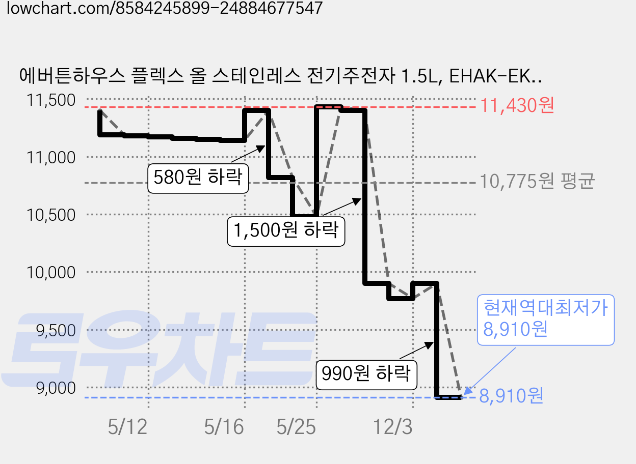 에버튼하우스 플렉스 올 스테인레스 전기주전자 1.5L, EHAK-EK251A 가격 변동 차트, 현재가 8,910원, 역대최저가
