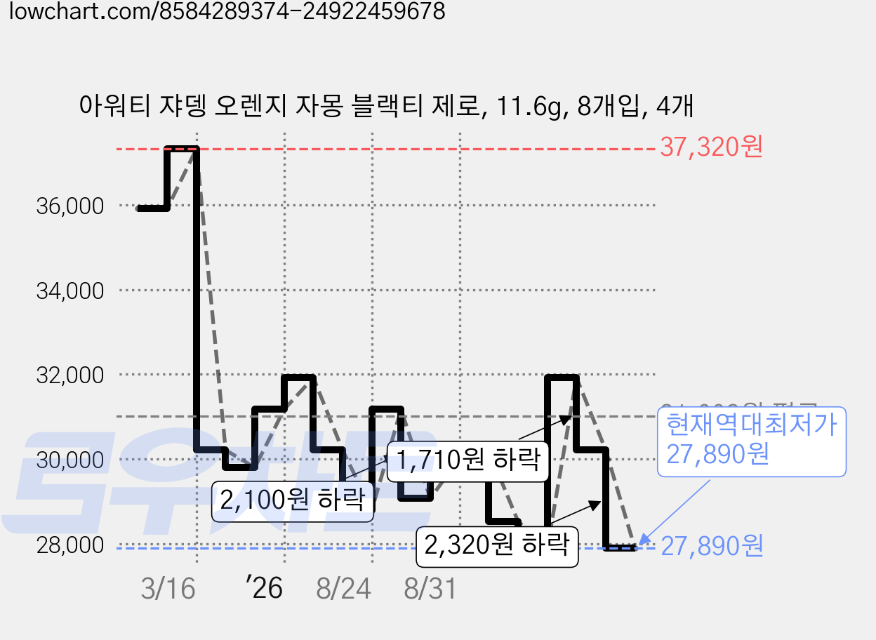 아워티 쟈뎅 오렌지 자몽 블랙티 제로, 11.6g, 8개입, 4개 가격 변동 차트, 현재가 27,890원, 역대최저가