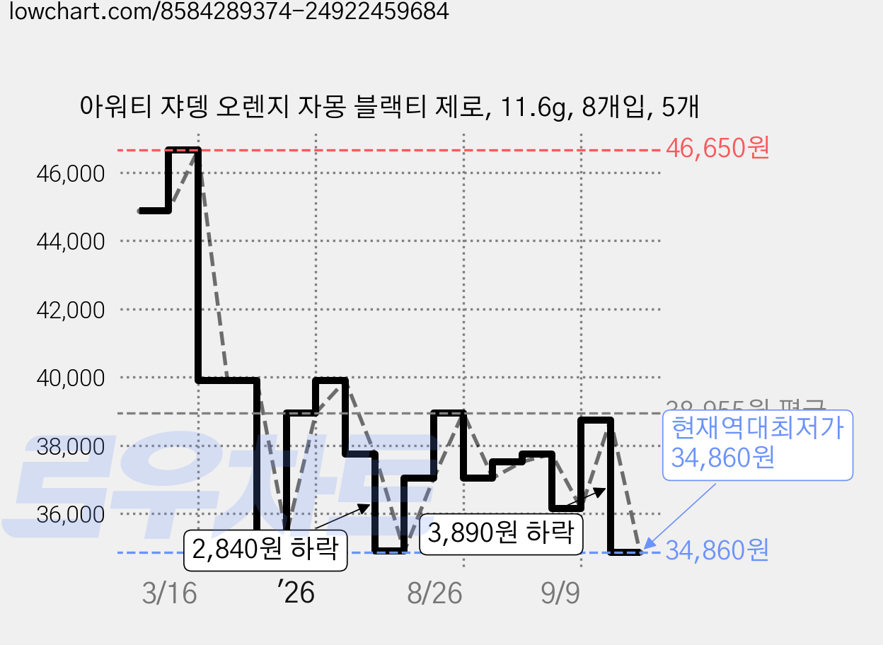 아워티 쟈뎅 오렌지 자몽 블랙티 제로, 11.6g, 8개입, 5개 가격 변동 차트, 현재가 34,860원, 역대최저가