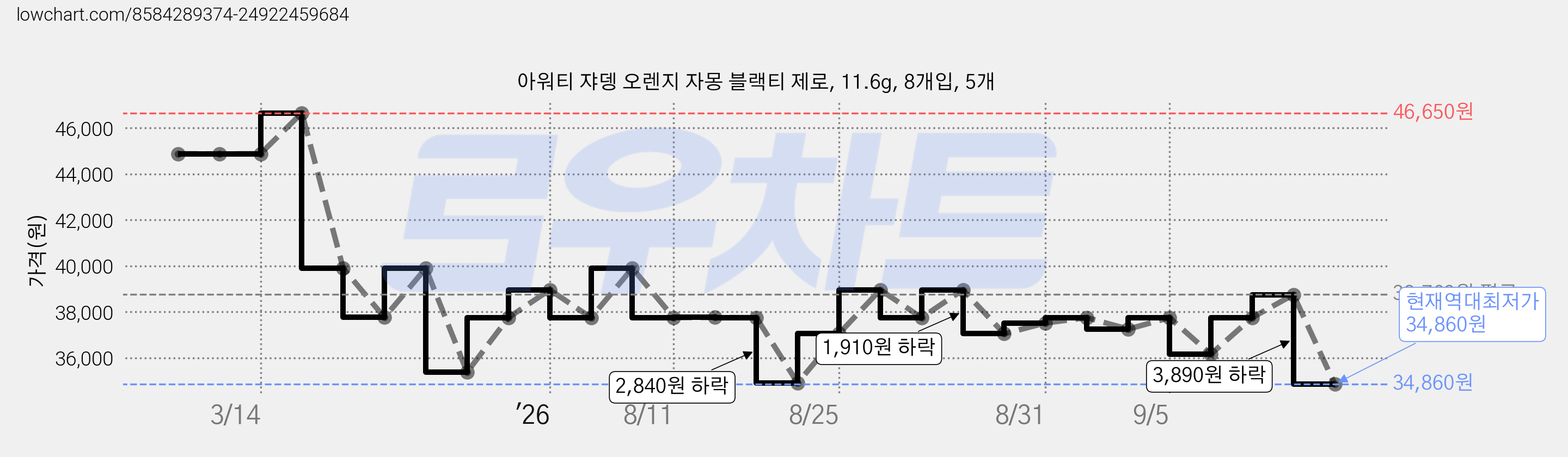 아워티 쟈뎅 오렌지 자몽 블랙티 제로, 11.6g, 8개입, 5개 가격 변동 차트, 현재가 34,860원, 역대최저가