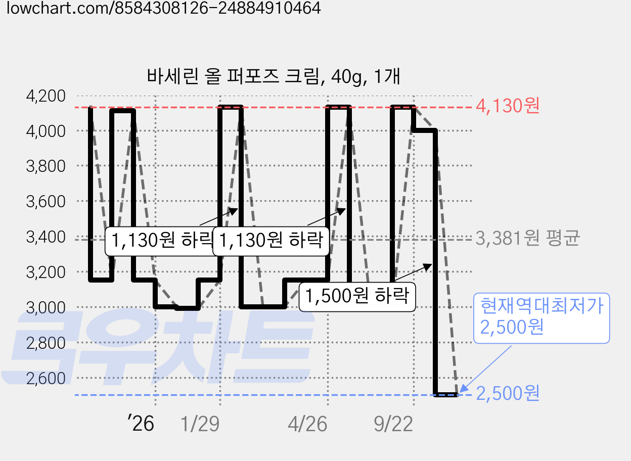 바세린 올 퍼포즈 크림, 40g, 1개 가격 변동 차트, 현재가 2,500원, 역대최저가