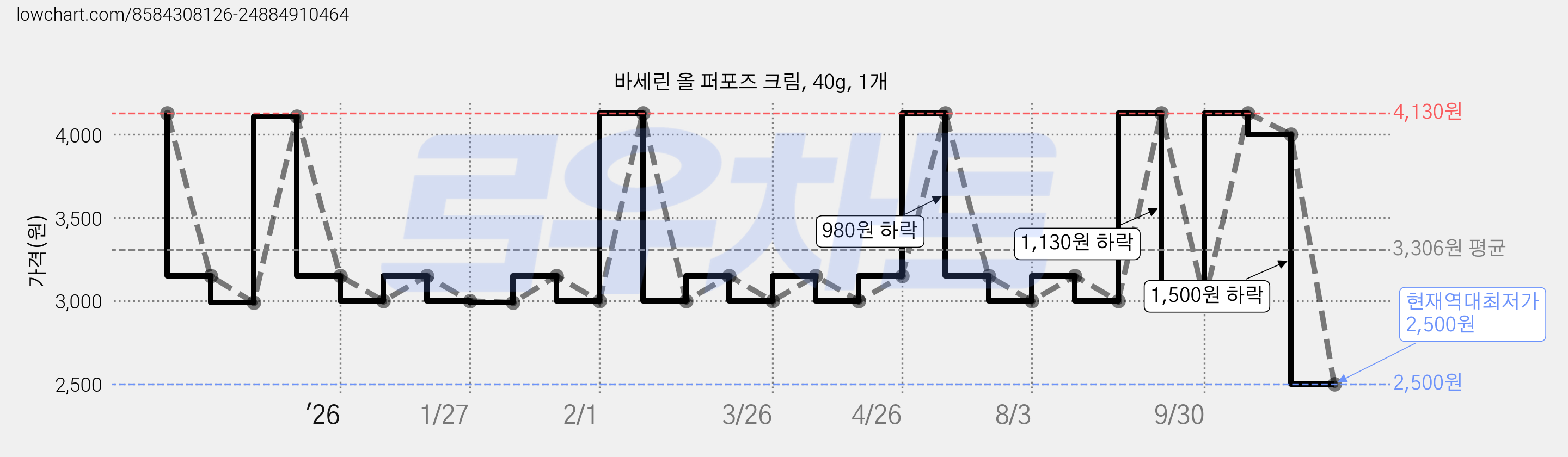 바세린 올 퍼포즈 크림, 40g, 1개 가격 변동 차트, 현재가 2,500원, 역대최저가