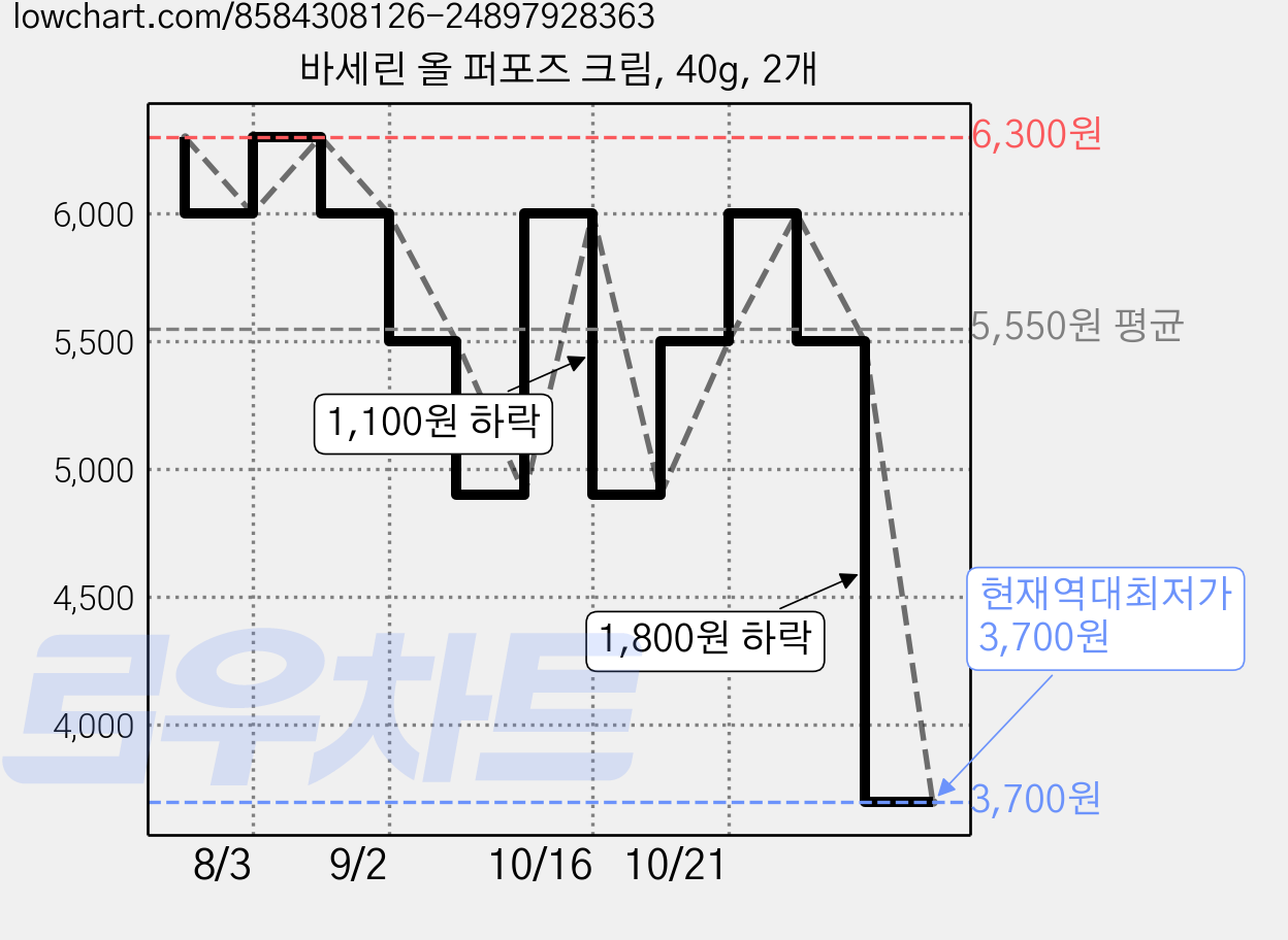 바세린 올 퍼포즈 크림, 40g, 2개 가격 변동 차트, 현재가 3,700원, 역대최저가