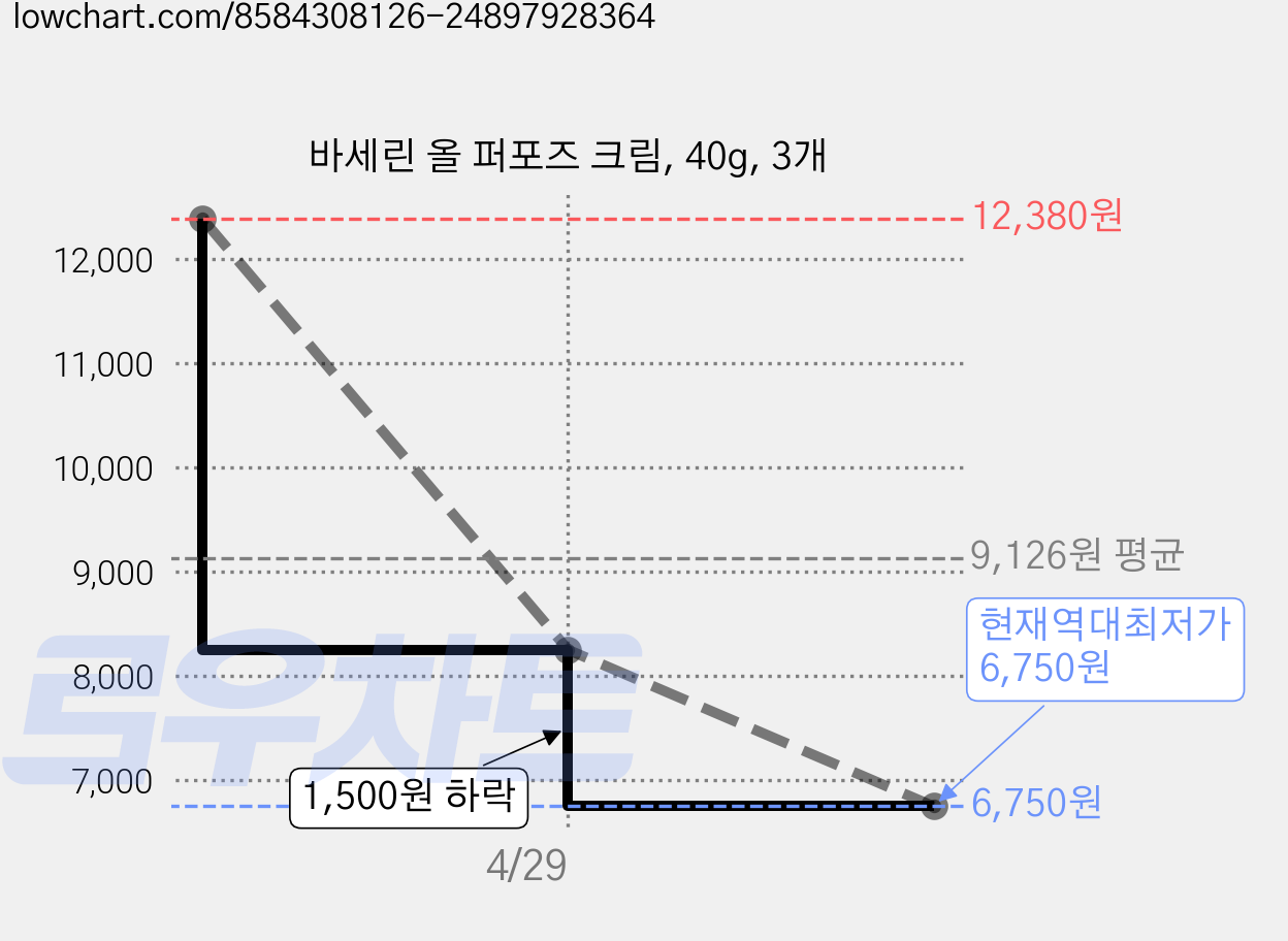 바세린 올 퍼포즈 크림, 40g, 3개 가격 변동 차트, 현재가 6,750원, 역대최저가