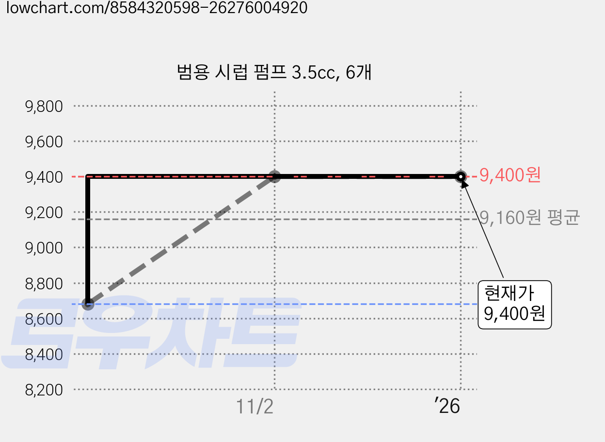 범용 시럽 펌프 3.5cc, 6개 가격 변동 차트, 현재가 9,400원, 역대최저가