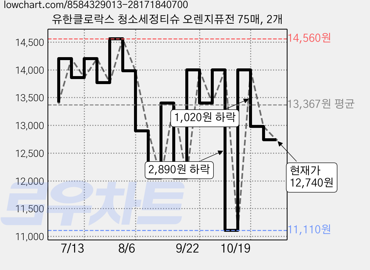 유한클로락스 청소세정티슈 오렌지퓨전 75매, 2개 가격 변동 차트, 현재가 12,740원, 관측 최저가 11,110원