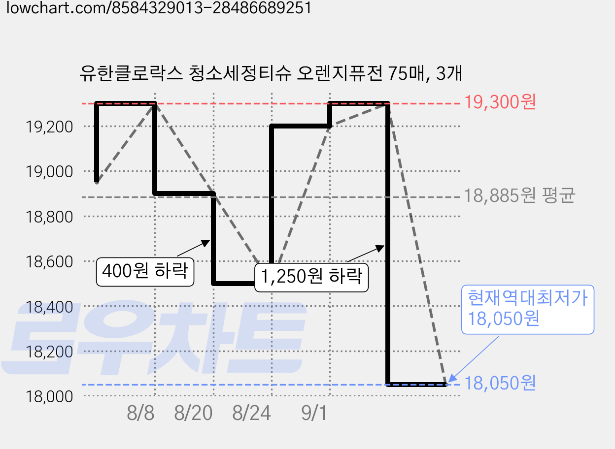 유한클로락스 청소세정티슈 오렌지퓨전 75매, 3개 가격 변동 차트, 현재가 18,050원, 역대최저가