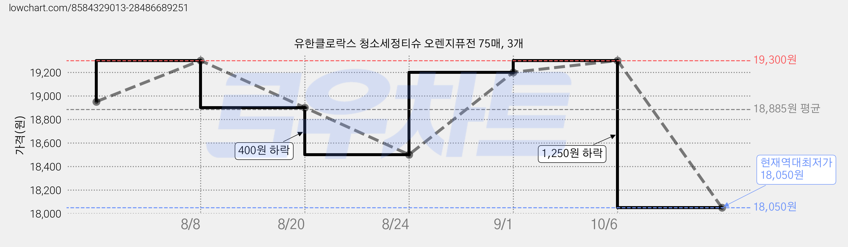 유한클로락스 청소세정티슈 오렌지퓨전 75매, 3개 가격 변동 차트, 현재가 18,050원, 역대최저가