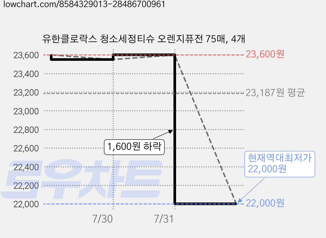유한클로락스 청소세정티슈 오렌지퓨전 75매, 4개 가격 변동 차트, 현재가 22,000원, 역대최저가