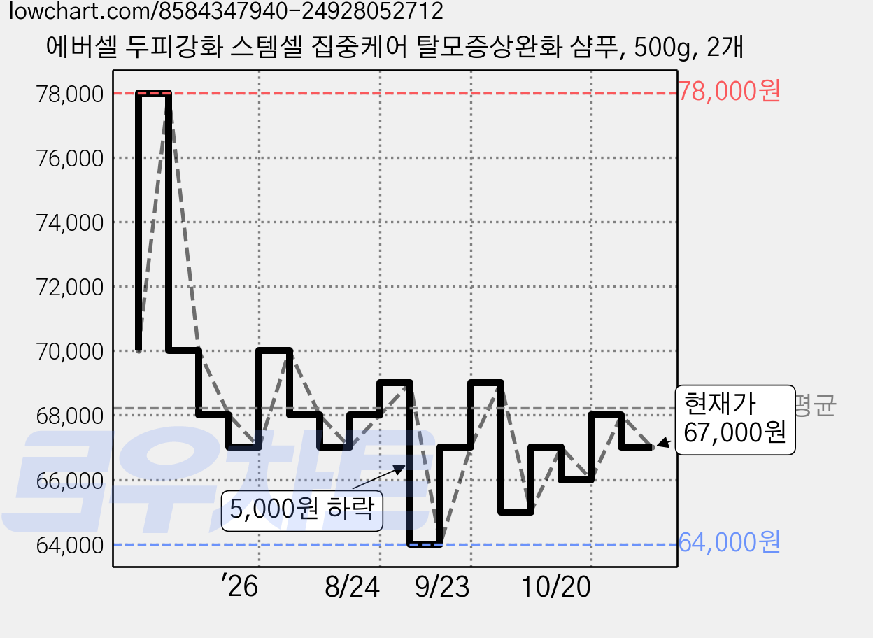 에버셀 두피강화 스템셀 집중케어 탈모증상완화 샴푸, 500g, 2개 가격 변동 차트, 현재가 67,000원, 관측 최저가 60,000원