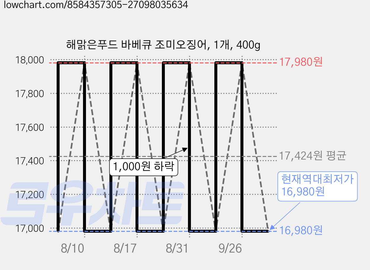 해맑은푸드 바베큐 조미오징어, 1개, 400g 가격 변동 차트, 현재가 16,980원, 역대최저가