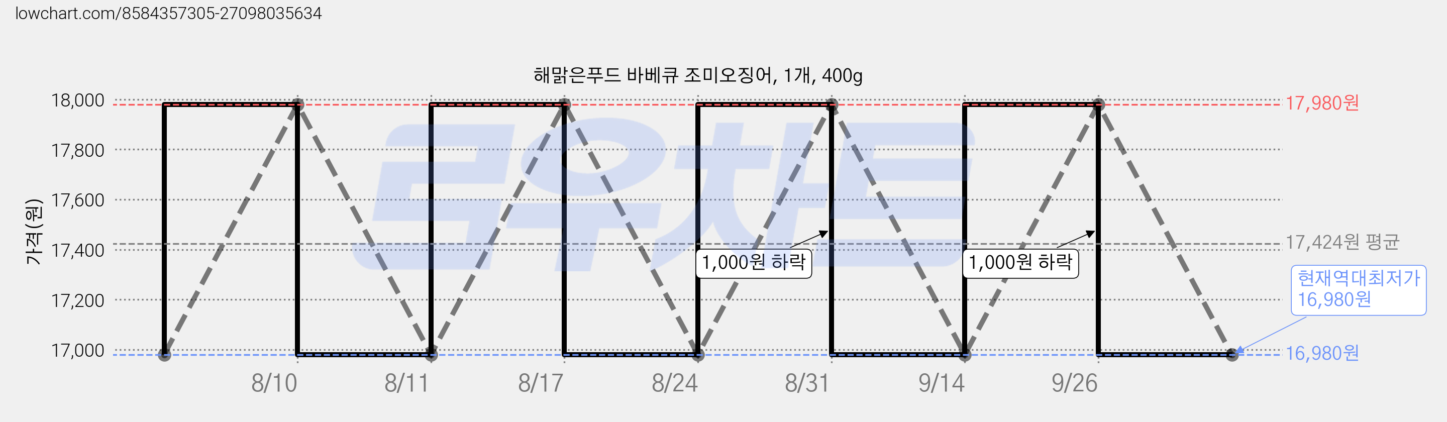 해맑은푸드 바베큐 조미오징어, 1개, 400g 가격 변동 차트, 현재가 16,980원, 역대최저가