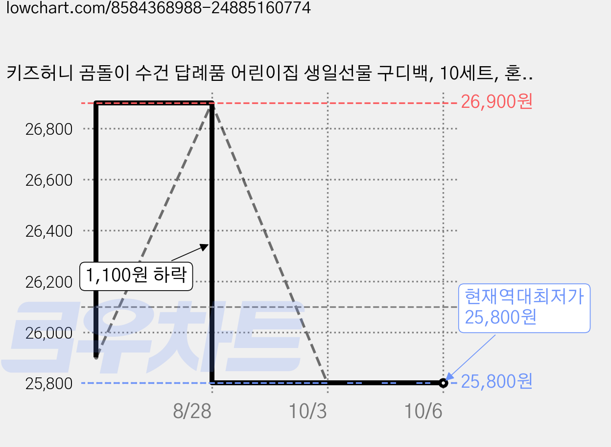 키즈허니 곰돌이 수건 답례품 어린이집 생일선물 구디백, 10세트, 혼합색상 가격 변동 차트, 현재가 25,800원, 역대최저가