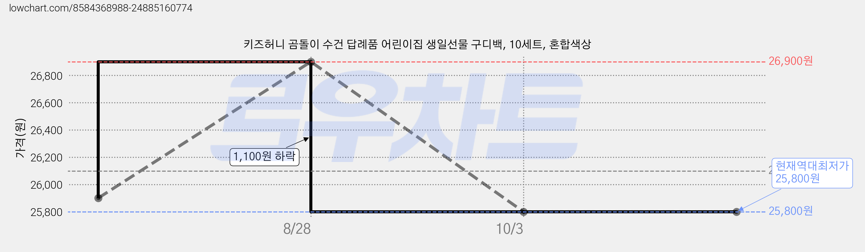 키즈허니 곰돌이 수건 답례품 어린이집 생일선물 구디백, 10세트, 혼합색상 가격 변동 차트, 현재가 25,800원, 역대최저가