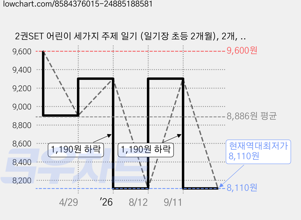 2권SET 어린이 세가지 주제 일기 (일기장 초등 2개월), 2개, 핑크 가격 변동 차트, 현재가 8,110원, 역대최저가