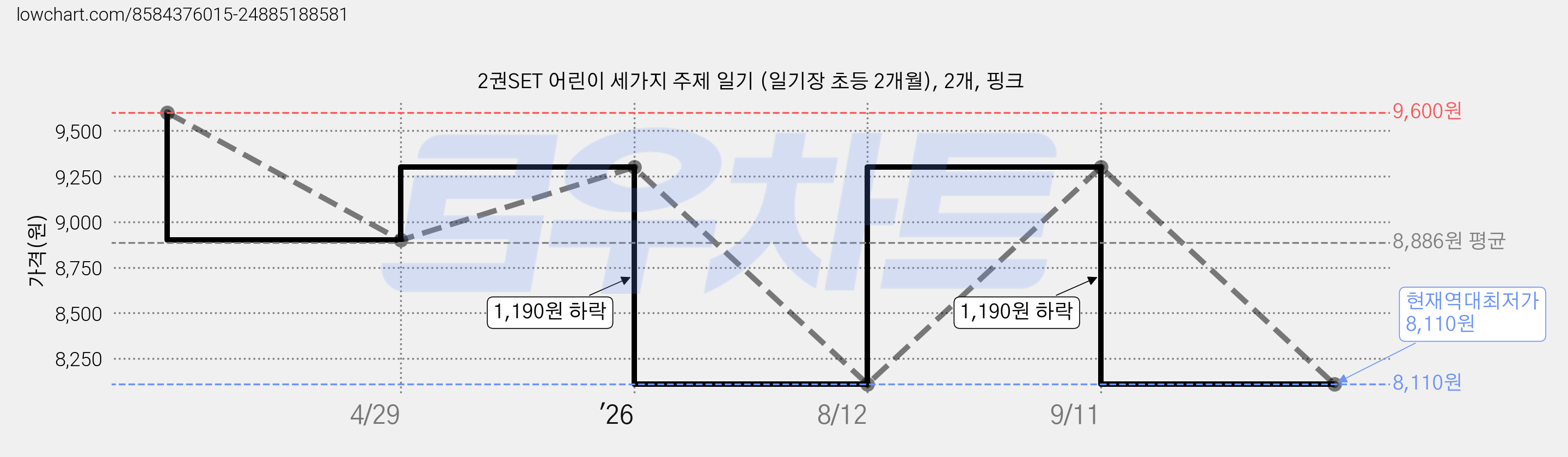 2권SET 어린이 세가지 주제 일기 (일기장 초등 2개월), 2개, 핑크 가격 변동 차트, 현재가 8,110원, 역대최저가