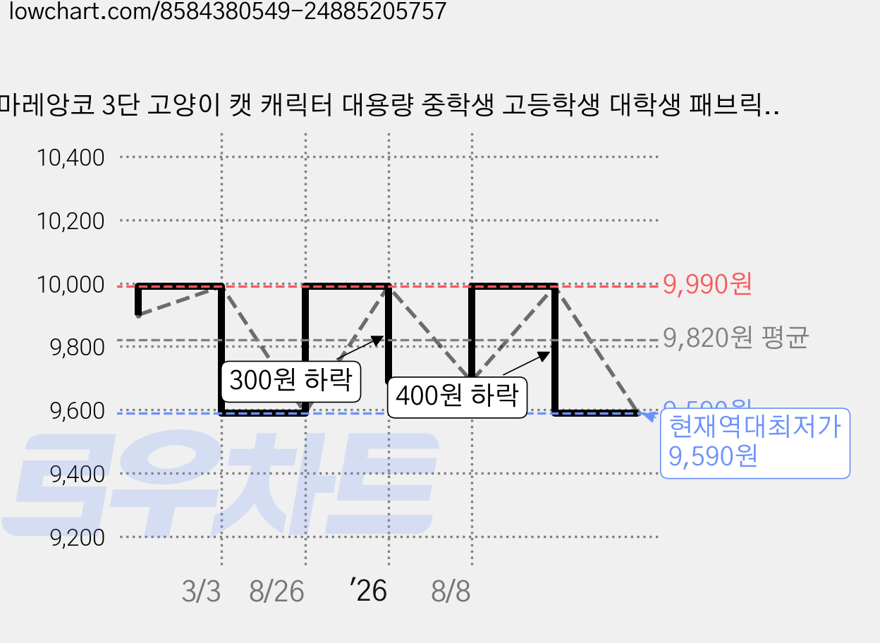 마레앙코 3단 고양이 캣 캐릭터 대용량 중학생 고등학생 대학생 패브릭 파우치 필통, 1개, 블랙 가격 변동 차트, 현재가 9,590원, 역대최저가