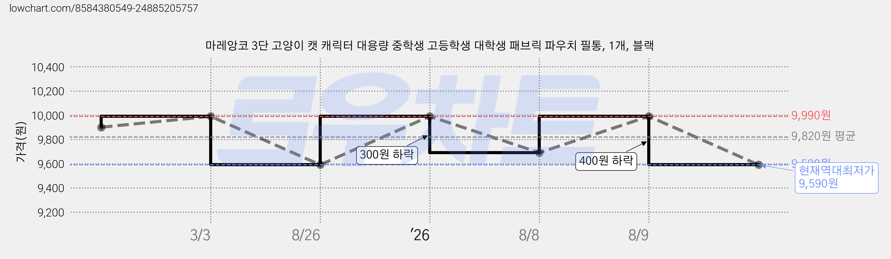마레앙코 3단 고양이 캣 캐릭터 대용량 중학생 고등학생 대학생 패브릭 파우치 필통, 1개, 블랙 가격 변동 차트, 현재가 9,590원, 역대최저가