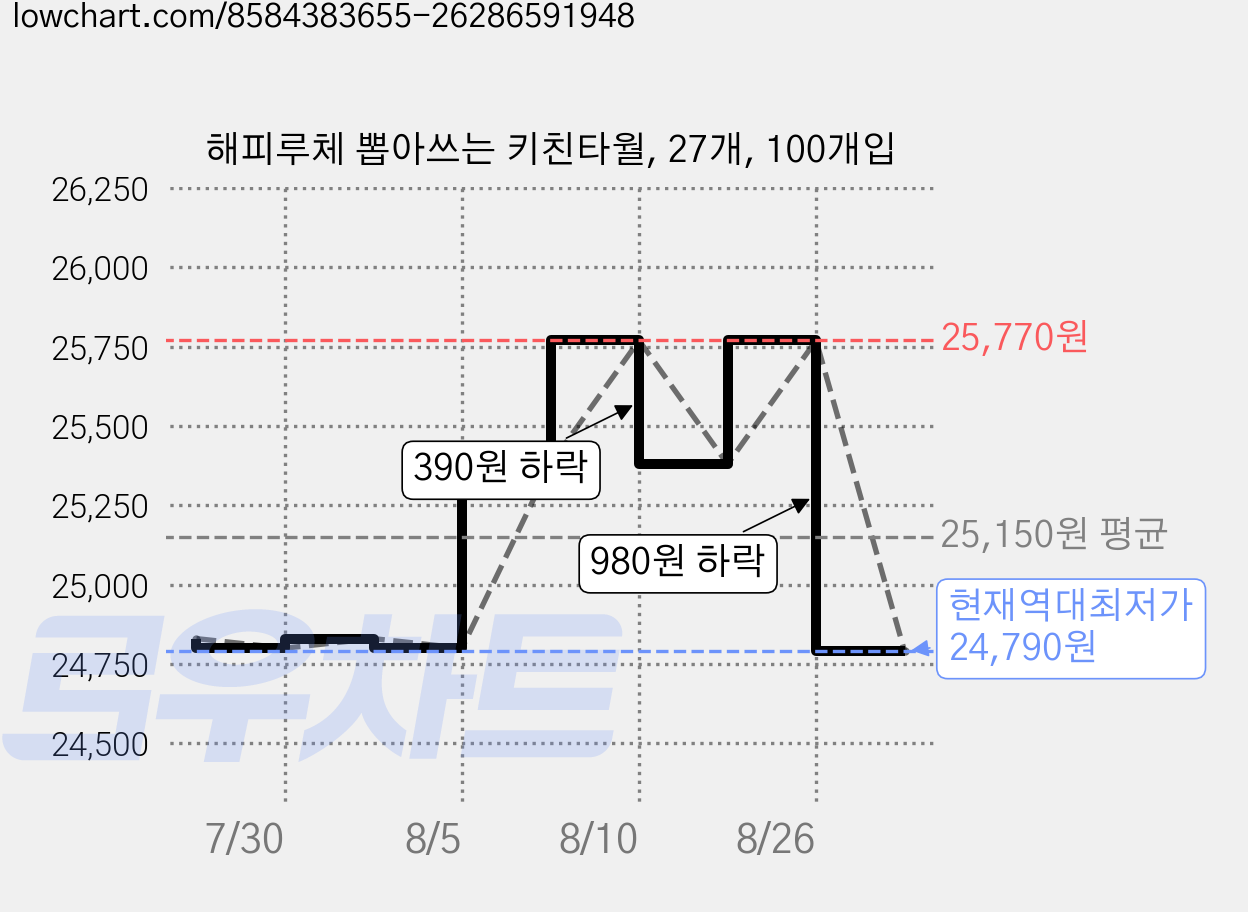 해피루체 뽑아쓰는 키친타월, 27개, 100개입 가격 변동 차트, 현재가 24,790원, 역대최저가