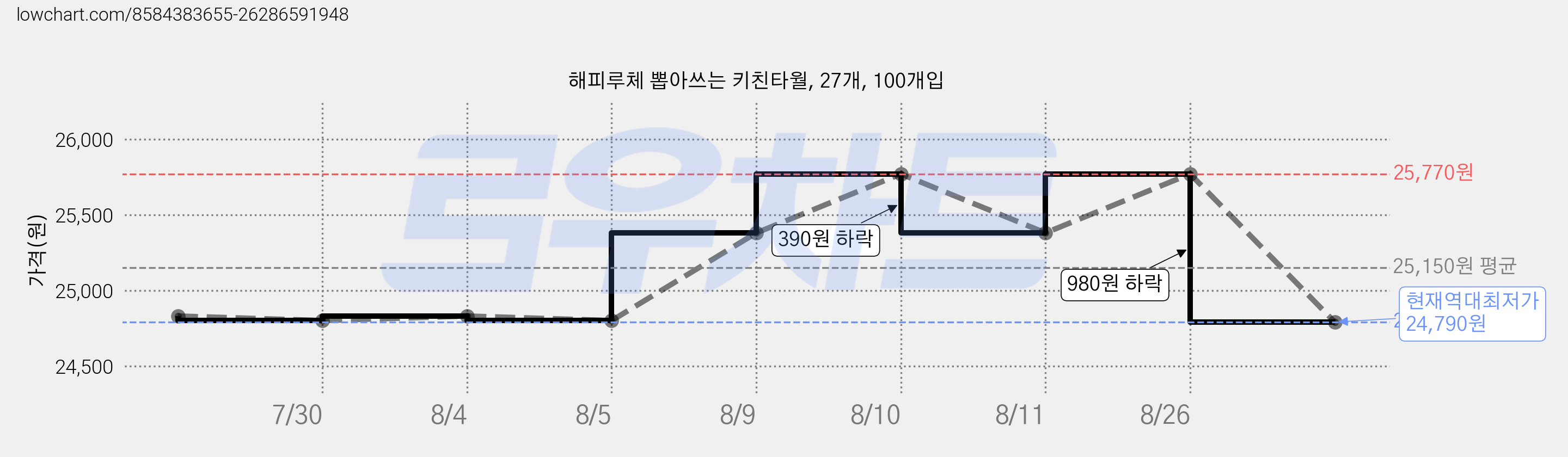 해피루체 뽑아쓰는 키친타월, 27개, 100개입 가격 변동 차트, 현재가 24,790원, 역대최저가